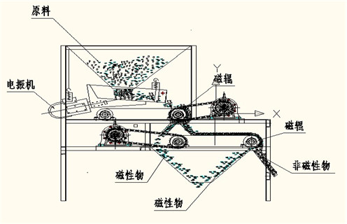 鐵礦石磁選機，鐵礦石磁選機_與時俱進，鐵礦石磁選機多少品位